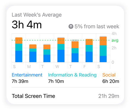 Screen Time bar graph shows a user’s Social, Entertainment and Information & Reading data, a Daily Average sits above, Total Screen Time sits below
